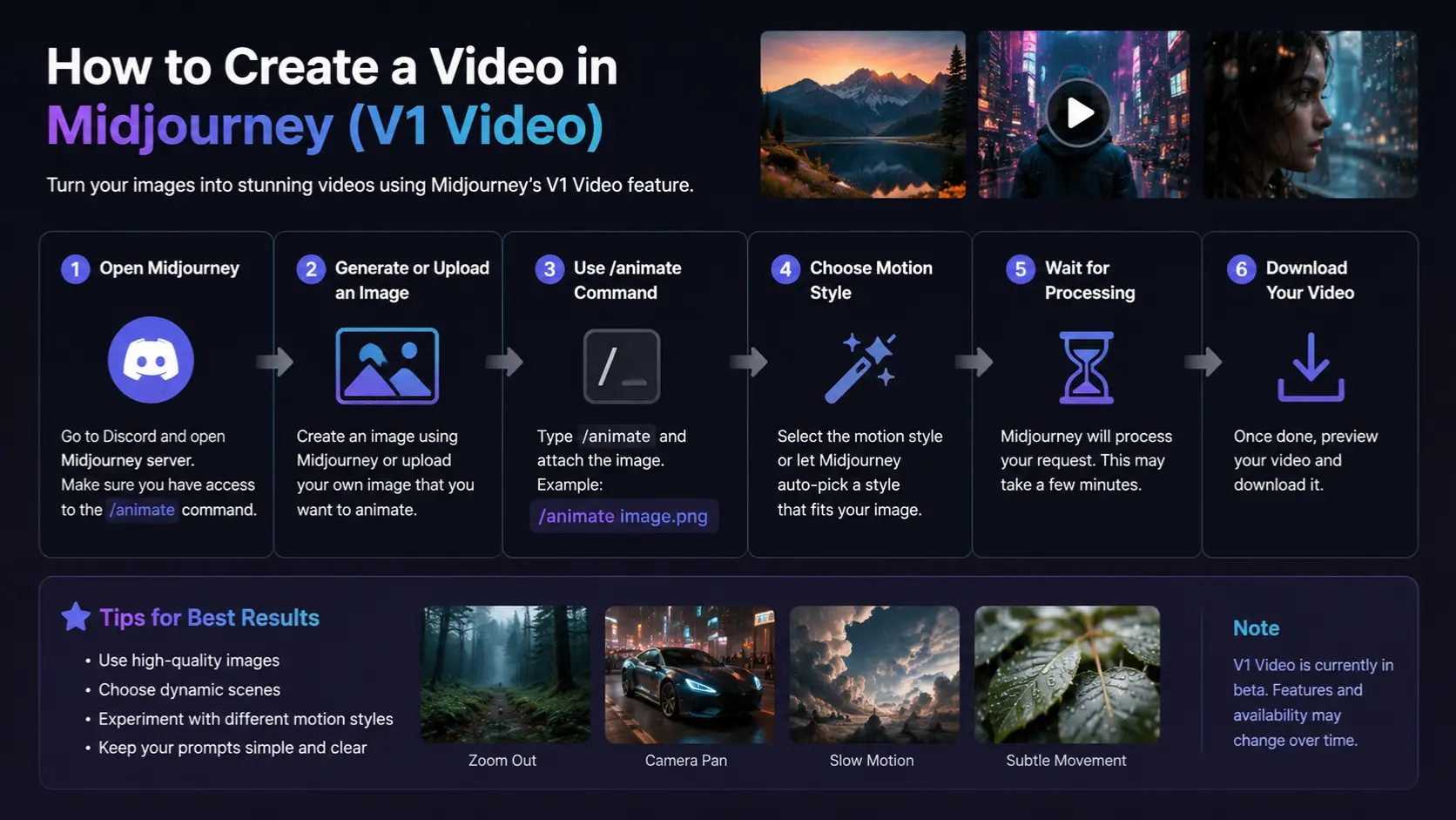 Infographic showing step-by-step process of creating AI videos in Midjourney 2026, including image generation, cinematic motion prompts, animation workflow, and video export in a futuristic design.