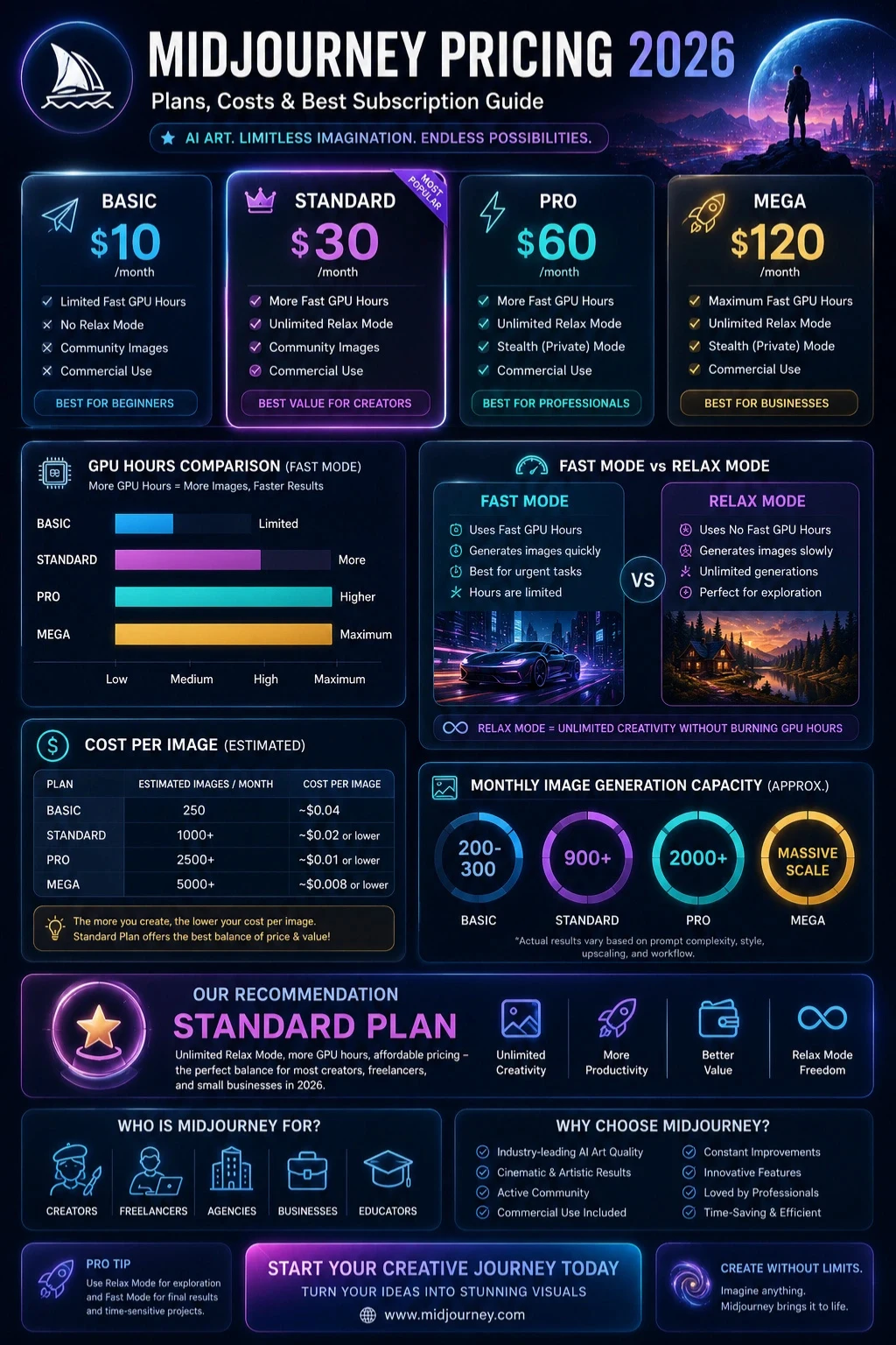 Midjourney pricing 2026 infographic showing subscription plans, GPU hours, Relax Mode, cost per image analysis, and best plan comparison for creators and businesses.