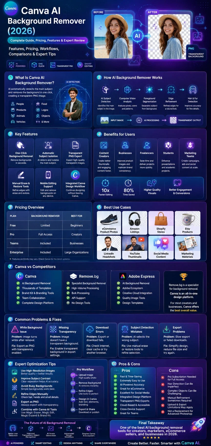 Canva AI Background Remover infographic showing AI background removal workflow, pricing, features, use cases, comparisons, and expert tips for 2026.