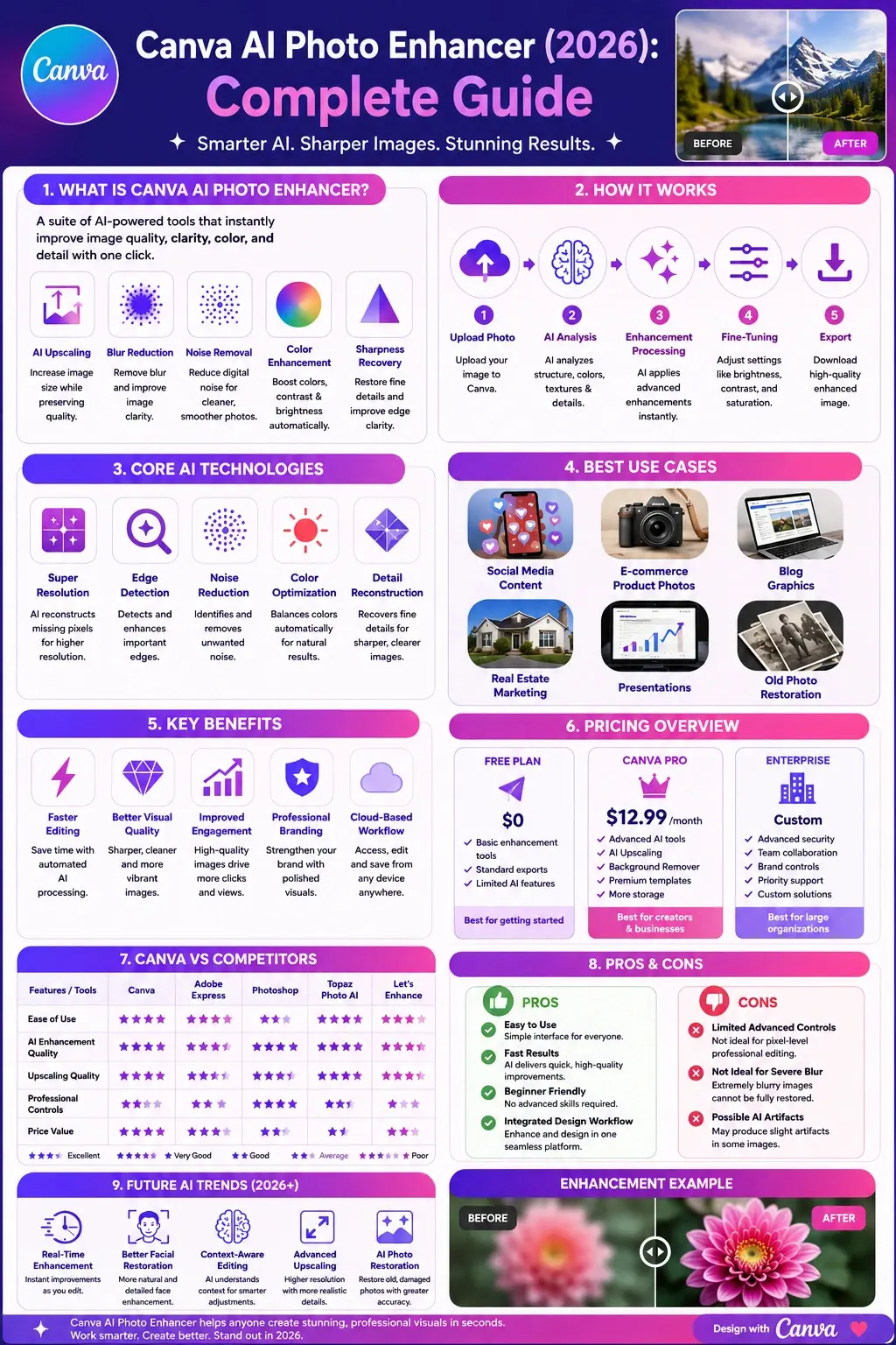 Canva AI Photo Enhancer 2026 infographic showing AI upscaling, blur reduction, image enhancement workflow, pricing plans, key features, benefits, and competitor comparison.