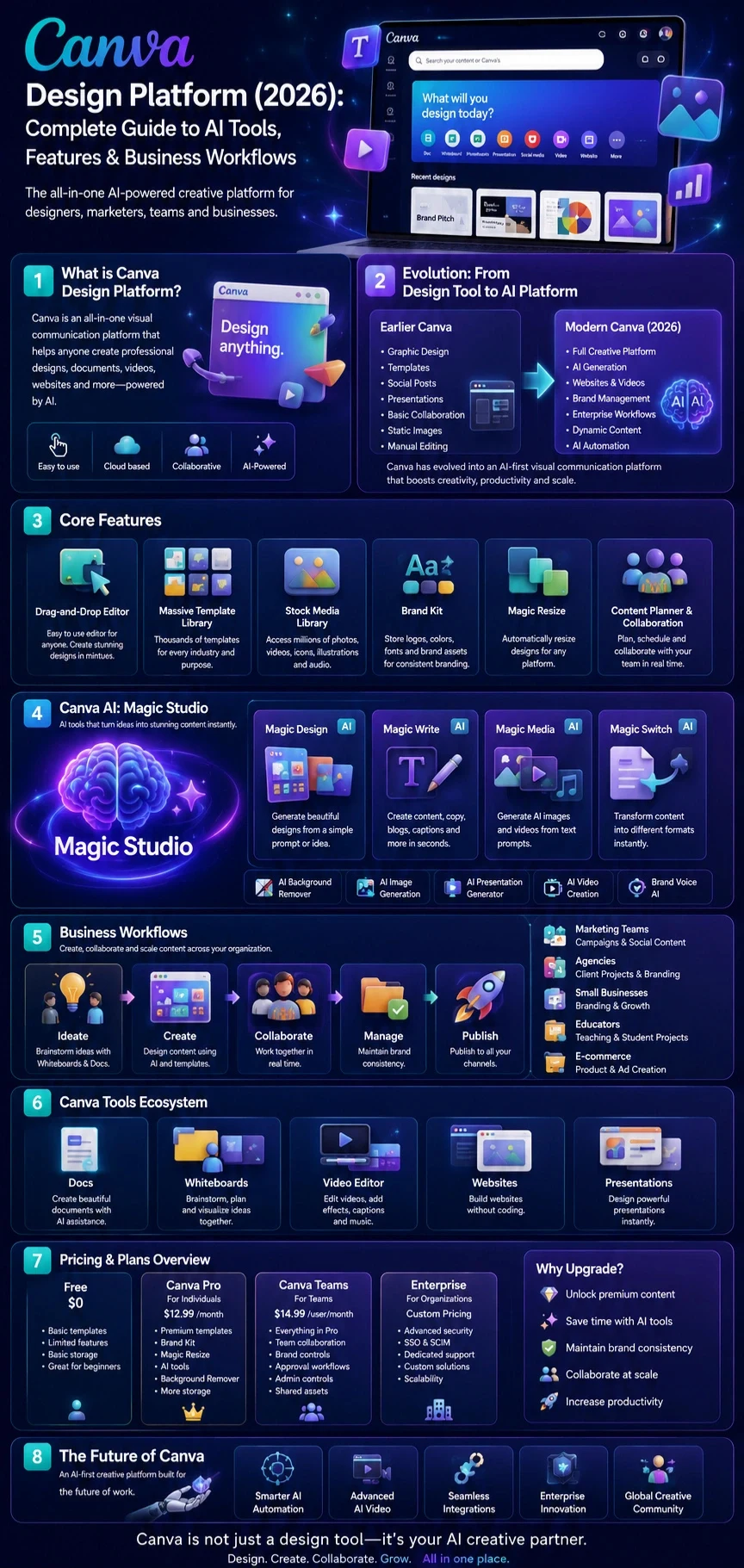Canva Design Platform 2026 infographic showing AI tools, Magic Studio features, design workflows, pricing plans, and business collaboration system in a modern, futuristic UI layout.