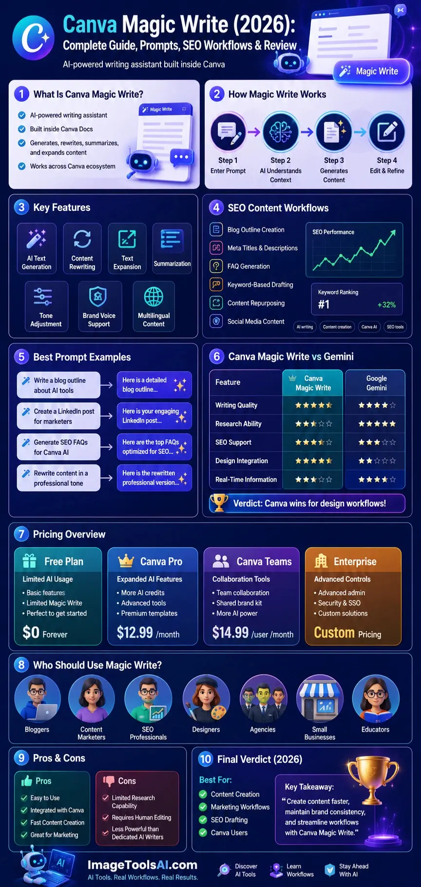 Canva Magic Write 2026 infographic showing AI writing features, SEO workflows, prompt examples, pricing plans, content generation tools, and Canva Magic Write vs Gemini comparison.