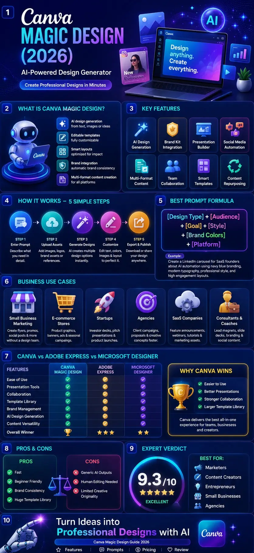 Canva Magic Design 2026 infographic showing AI design generation features, prompts, workflow, pricing insights, business use cases, and Canva vs Adobe Express comparison.