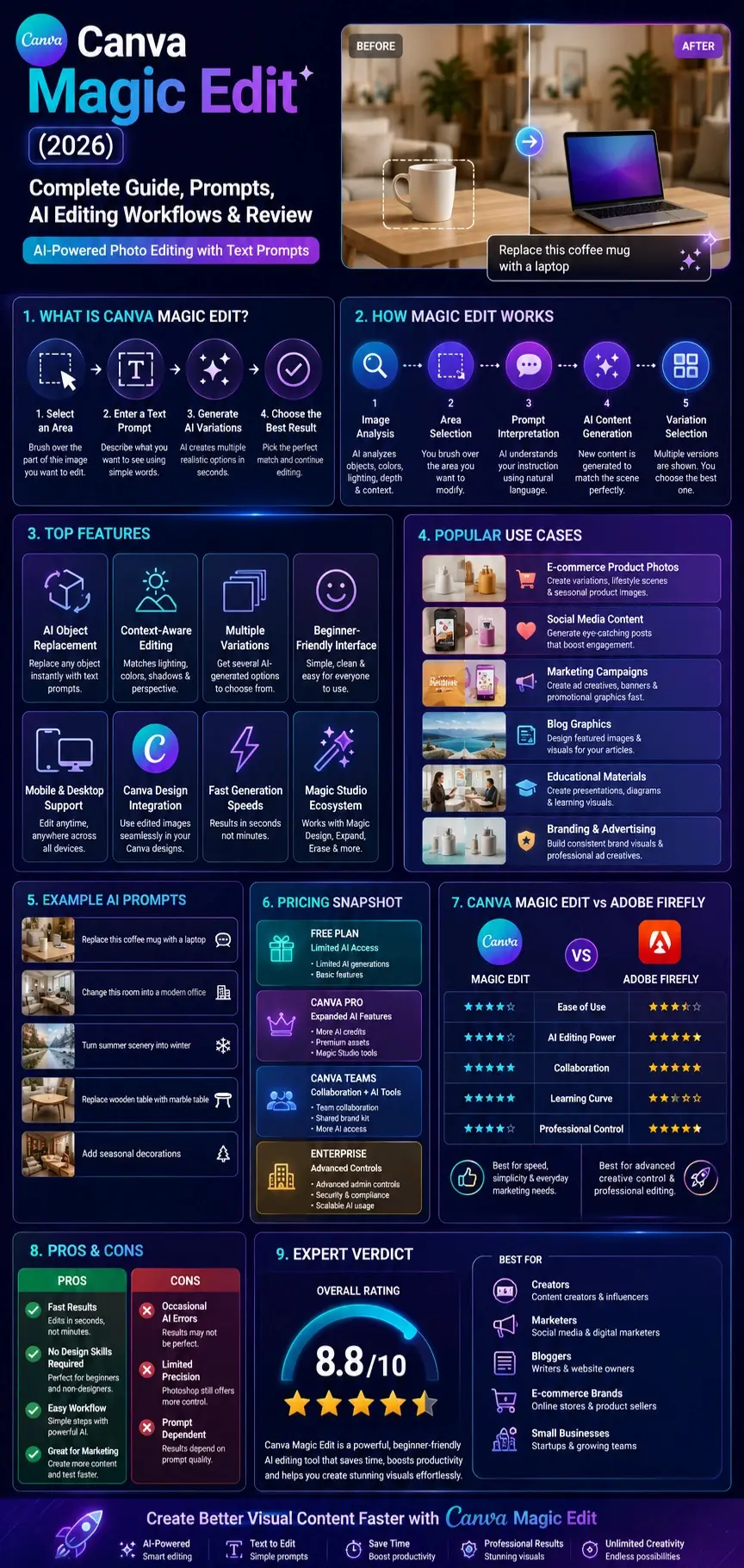 Canva Magic Edit 2026 infographic showing AI photo editing features, text prompts, image editing workflows, pricing, comparisons, use cases, and expert review.
