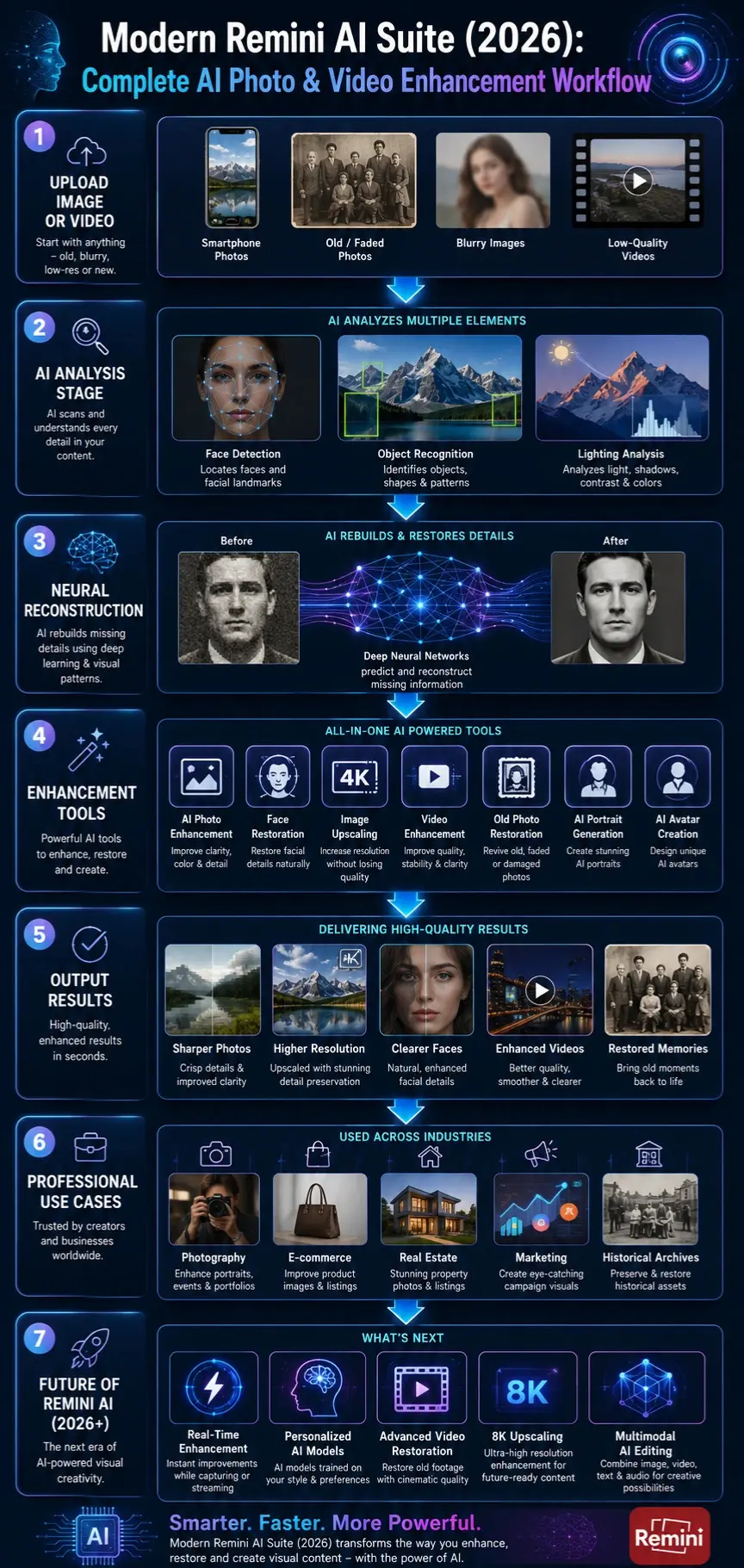 Modern Remini AI Suite 2026 infographic showing AI photo enhancement, face restoration, image upscaling, video enhancement workflow, professional applications, and future AI imaging technologies.