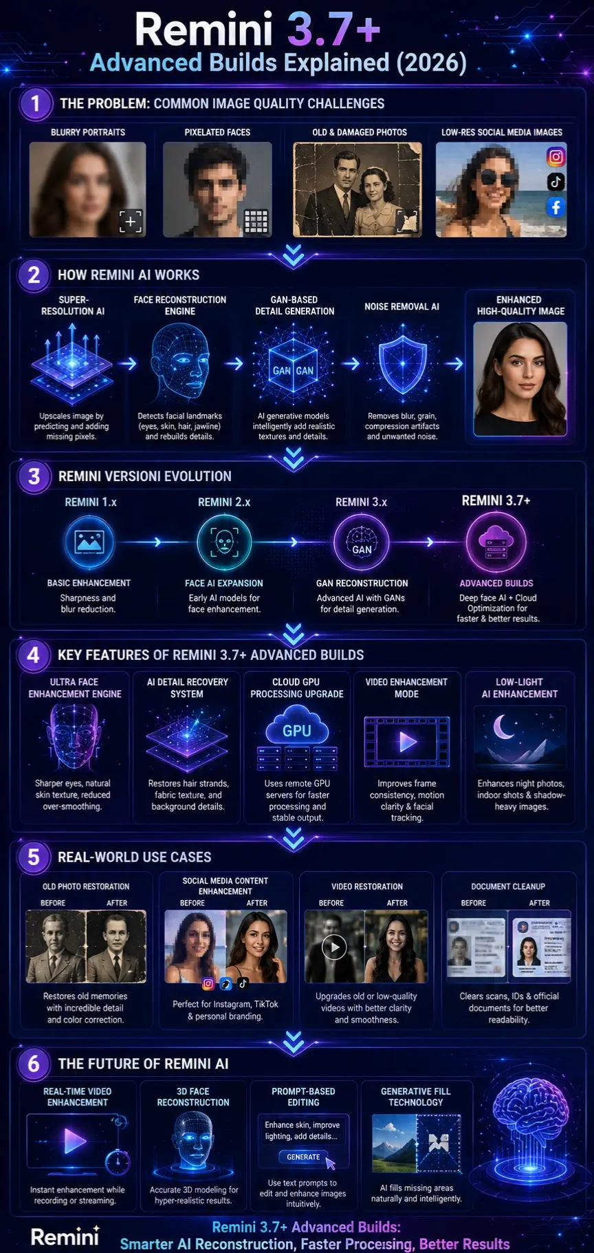 Infographic explaining Remini 3.7+ Advanced Builds, AI photo enhancement workflow, facial reconstruction technology, version evolution, key features, cloud processing, and image restoration use cases in 2026.