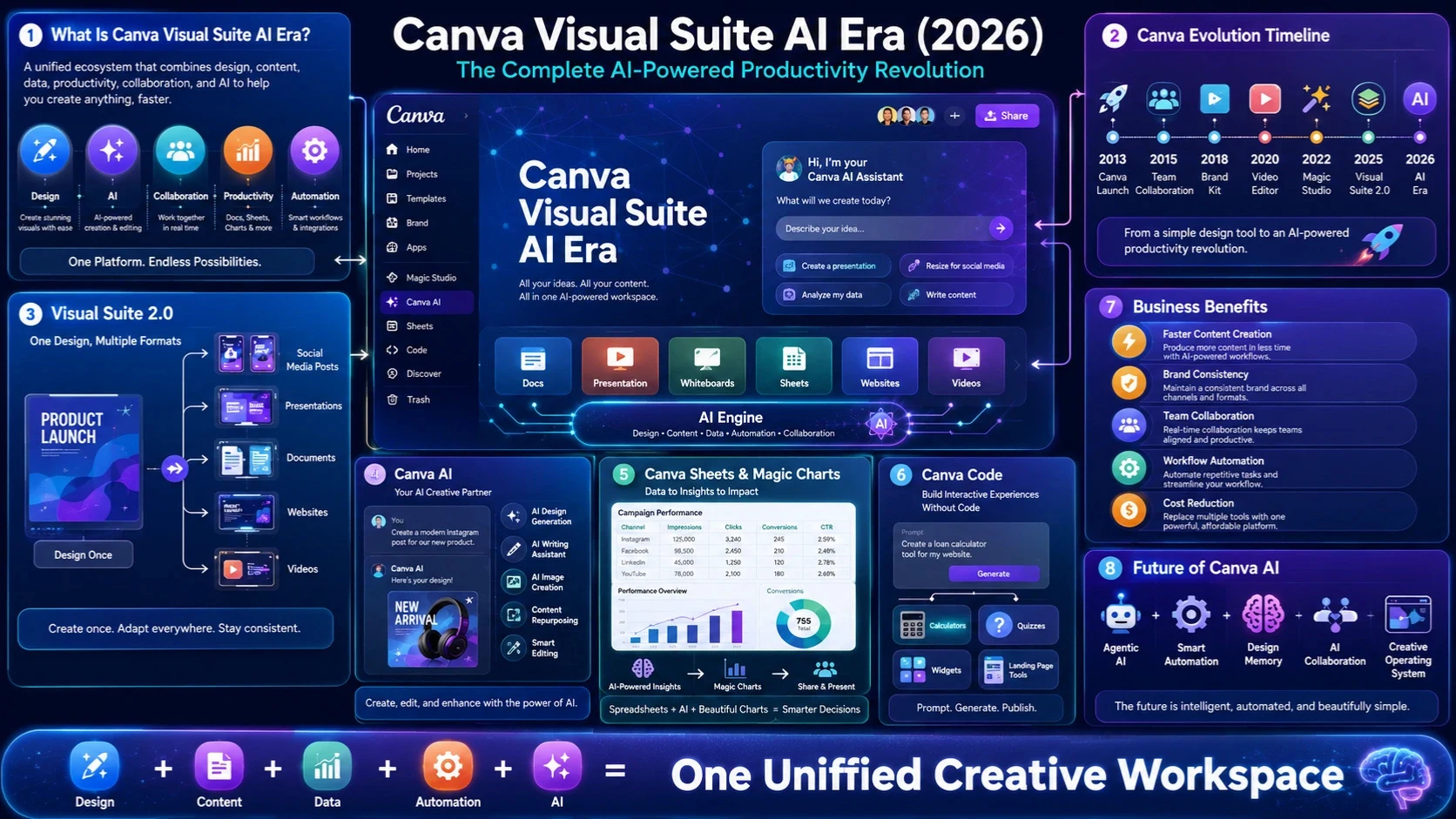 Canva Visual Suite AI Era 2026 infographic showing Visual Suite 2.0, Canva AI, Canva Sheets, Magic Charts, Canva Code, automation workflows, and AI-powered productivity tools in a unified workspace.