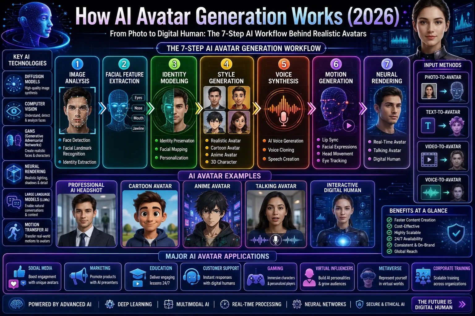 AI Avatar Generation infographic showing how digital humans are created using computer vision, diffusion models, voice synthesis, motion generation, and neural rendering in 2026.