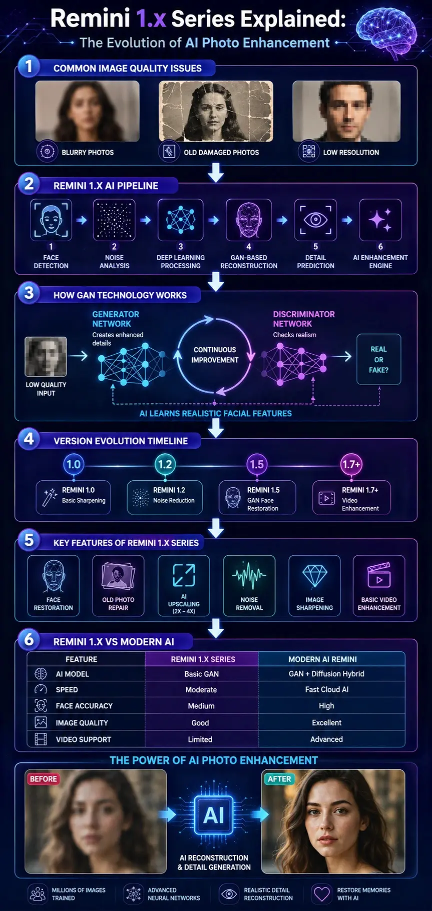 Remini 1.x Series infographic showing AI photo enhancement workflow, GAN face restoration technology, version evolution timeline, and image reconstruction process.