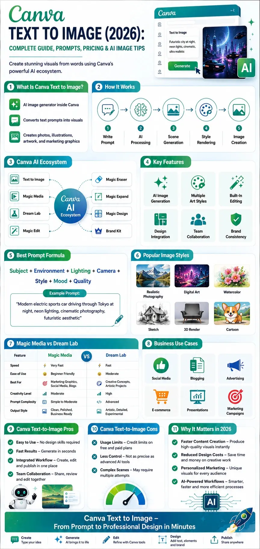 Canva Text to Image infographic showing AI image generation workflow, prompt engineering framework, Magic Media vs Dream Lab comparison, key features, image styles, and business use cases in 2026.