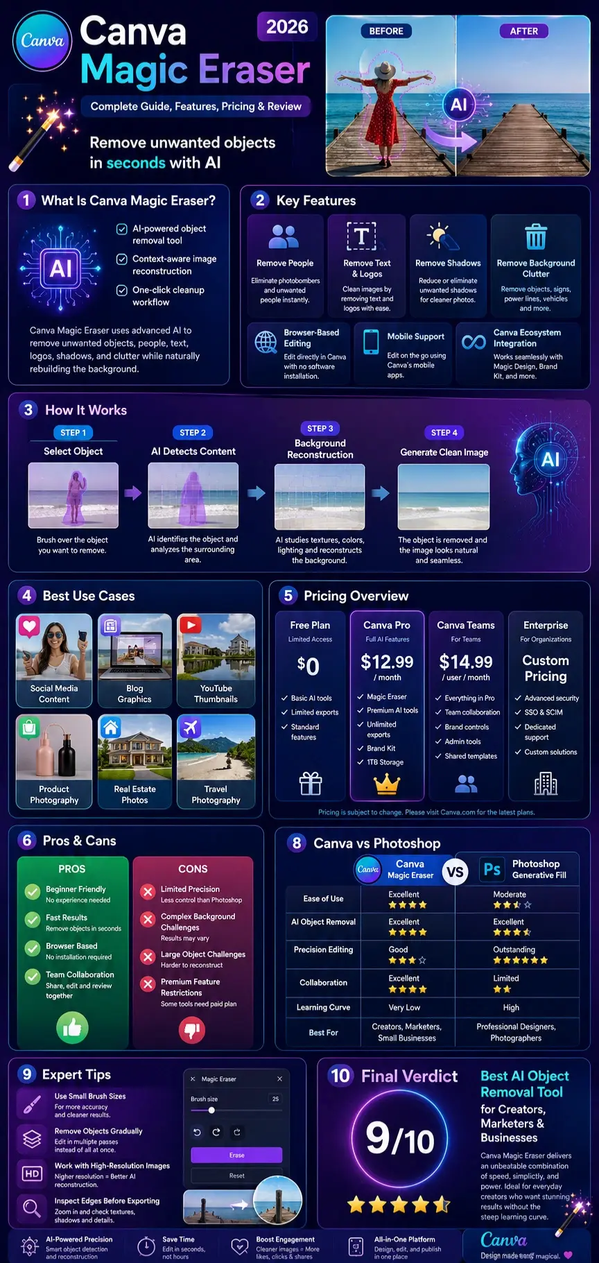 Canva Magic Eraser 2026 infographic showing AI object removal features, pricing, workflow, pros and cons, Photoshop comparison, and image editing tips.
