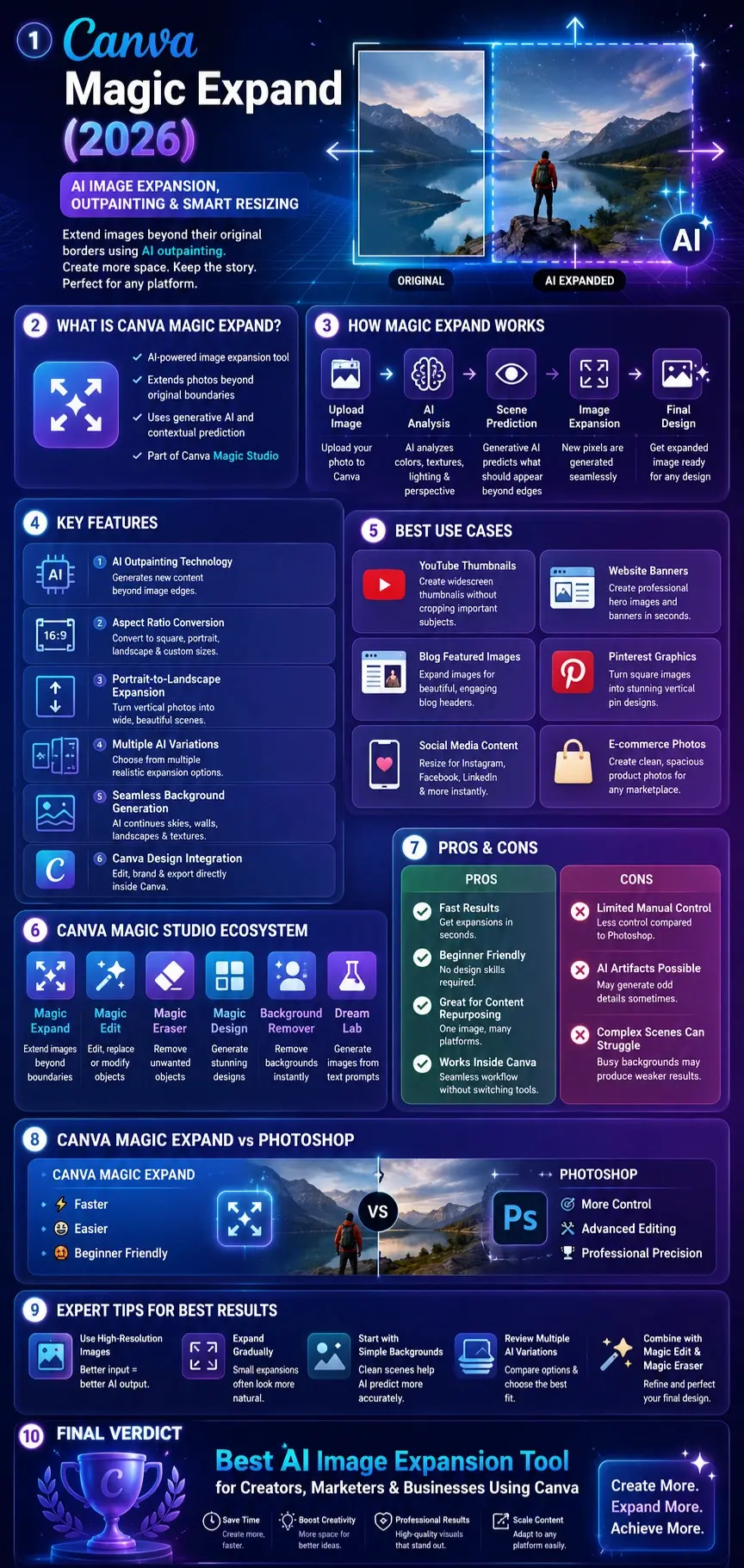 Canva Magic Expand 2026 infographic showing AI image expansion, outpainting technology, features, workflows, use cases, Canva Magic Studio tools, Photoshop comparison, and expert tips.