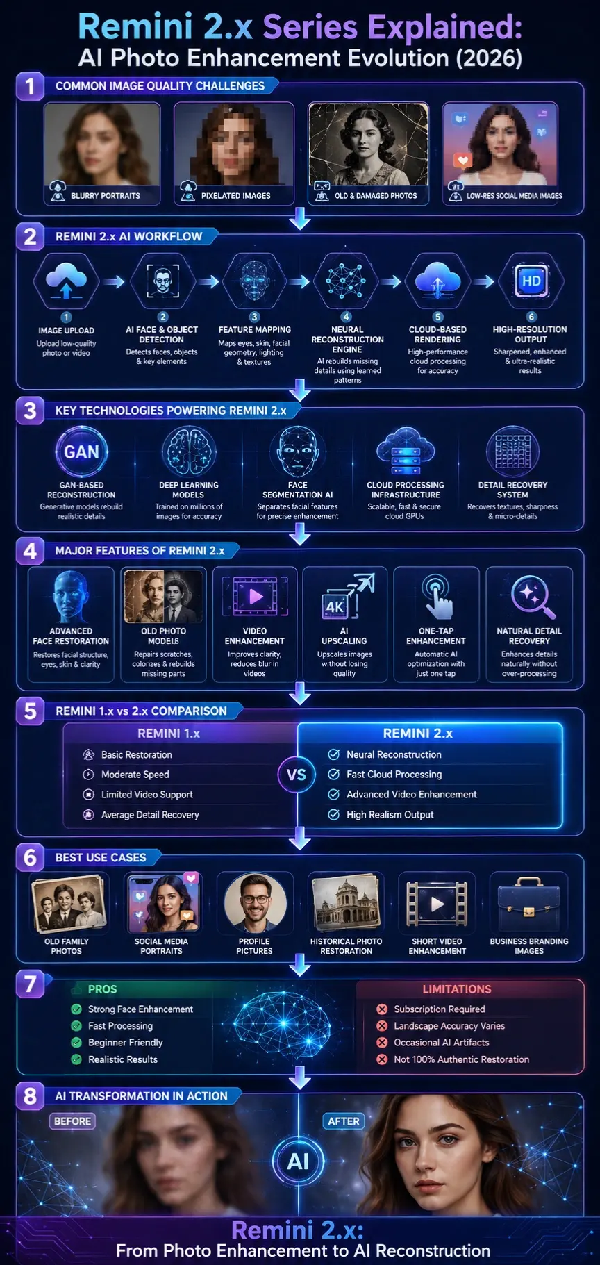 Remini 2.x Series infographic showing AI photo enhancement workflow, neural reconstruction technology, cloud processing, key features, comparison with Remini 1.x, and photo restoration use cases in 2026.