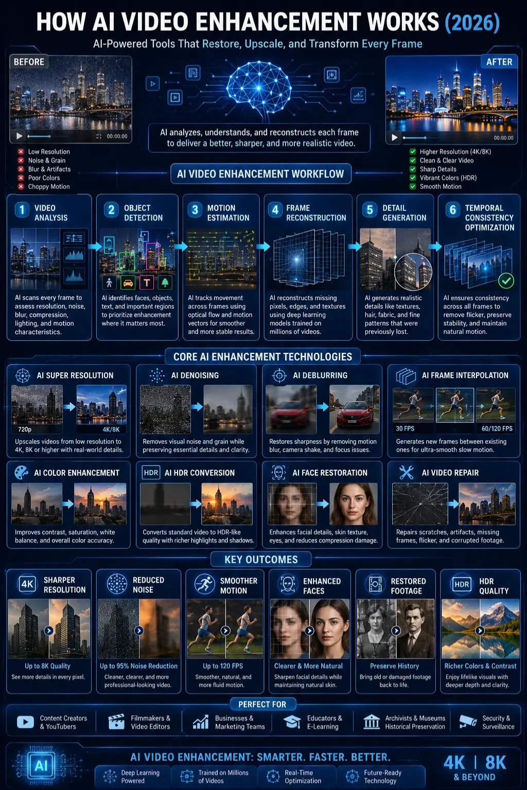 AI Video Enhancement workflow infographic showing video analysis, frame reconstruction, AI upscaling, denoising, deblurring, frame interpolation, face restoration, and video quality improvement process in 2026.