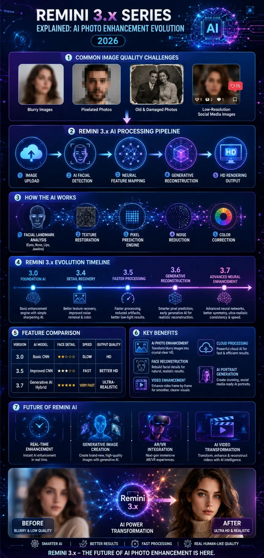 Remini 3.x Series infographic showing AI photo enhancement workflow, neural image reconstruction process, version evolution timeline, key features, and future AI technology trends in 2026.