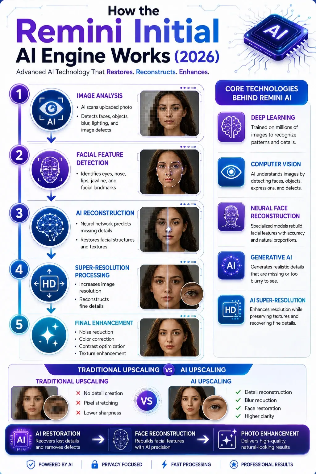 Remini Initial AI Engine infographic showing image analysis, facial feature detection, AI reconstruction, super-resolution processing, and photo enhancement workflow.