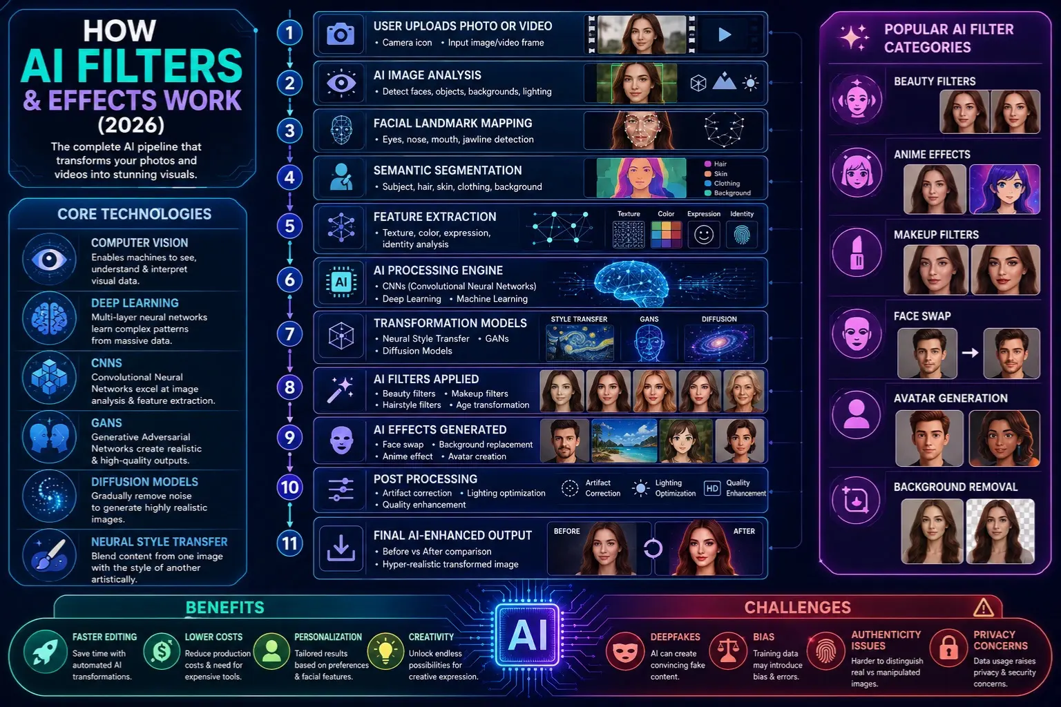 AI Filters and Effects workflow infographic showing computer vision, facial recognition, neural networks, diffusion models, style transfer, beauty filters, face swaps, and the AI image transformation process in 2026.