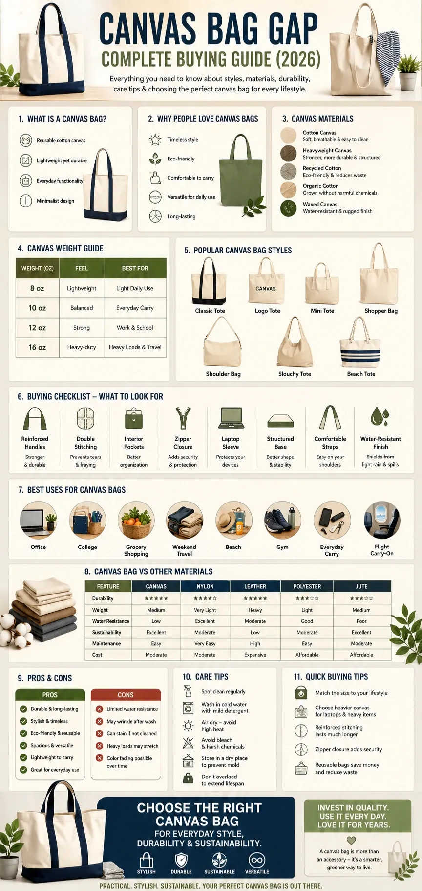 Canvas Bag Gap infographic showing canvas bag styles, materials, canvas weight guide, buying tips, durability comparison, care instructions, and everyday uses for 2026.