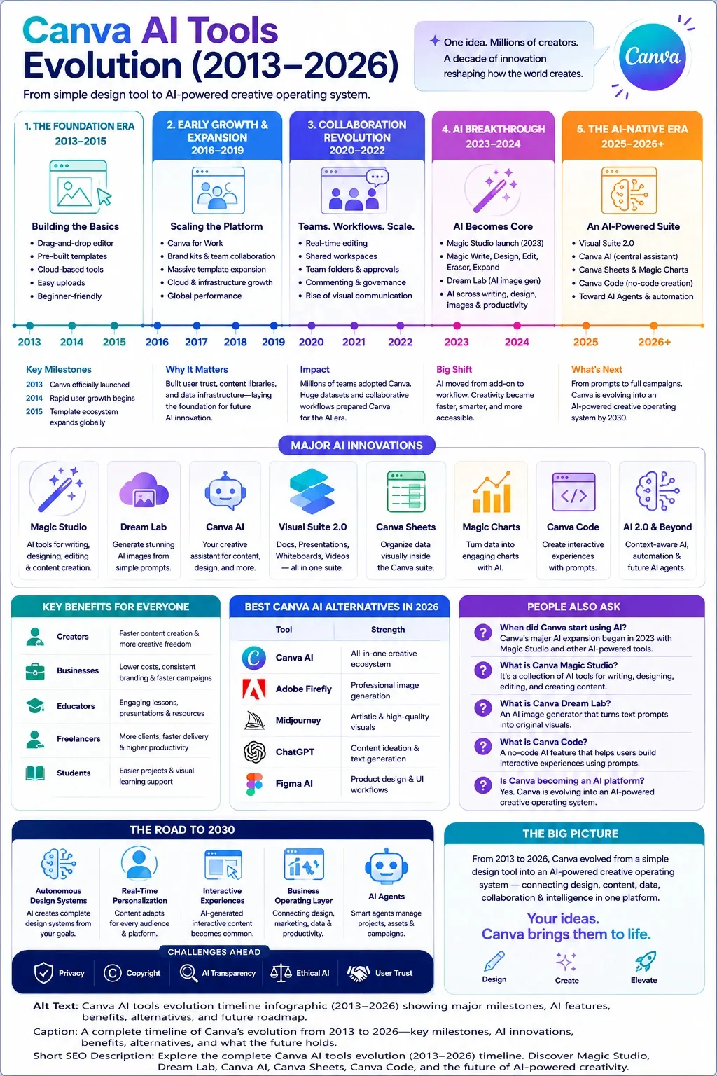  Canva AI Tools Evolution infographic showing the complete timeline from 2013 to 2026, including Magic Studio, Dream Lab, Visual Suite 2.0, Canva AI, Canva Sheets, Magic Charts, Canva Code, and future AI innovations.