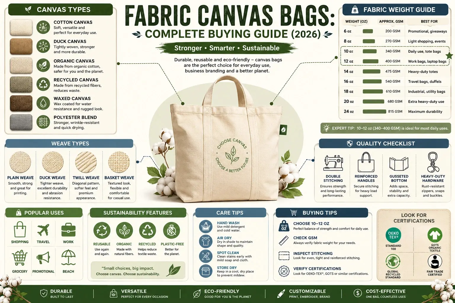 Infographic showing fabric canvas bag types, GSM fabric weight chart, weave styles, quality checklist, sustainability features, care tips, and buying guide for durable canvas bags.