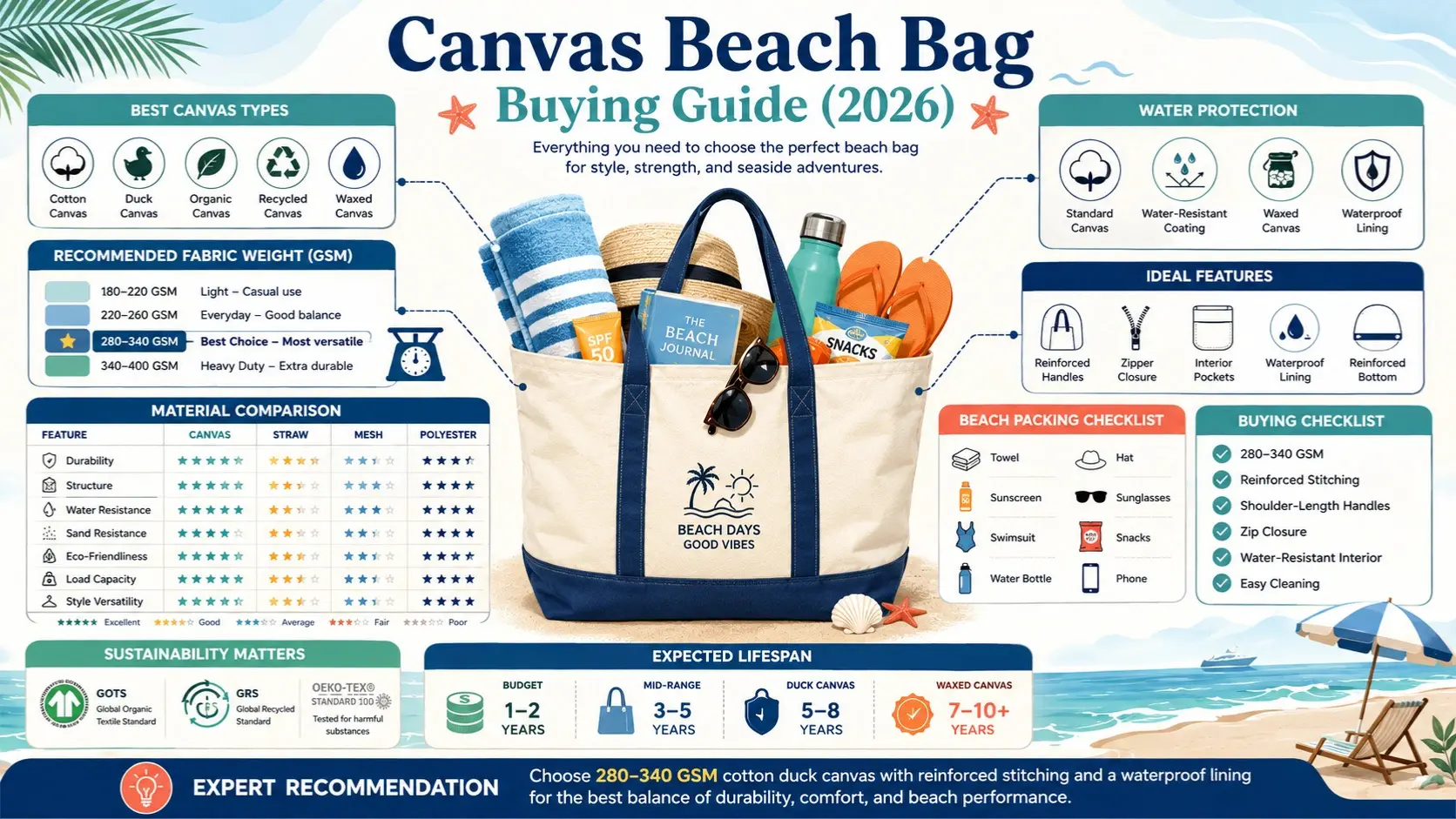 Canvas Beach Bag Buying Guide (2026): Fabric, GSM, Waterproofing & Buying Tips