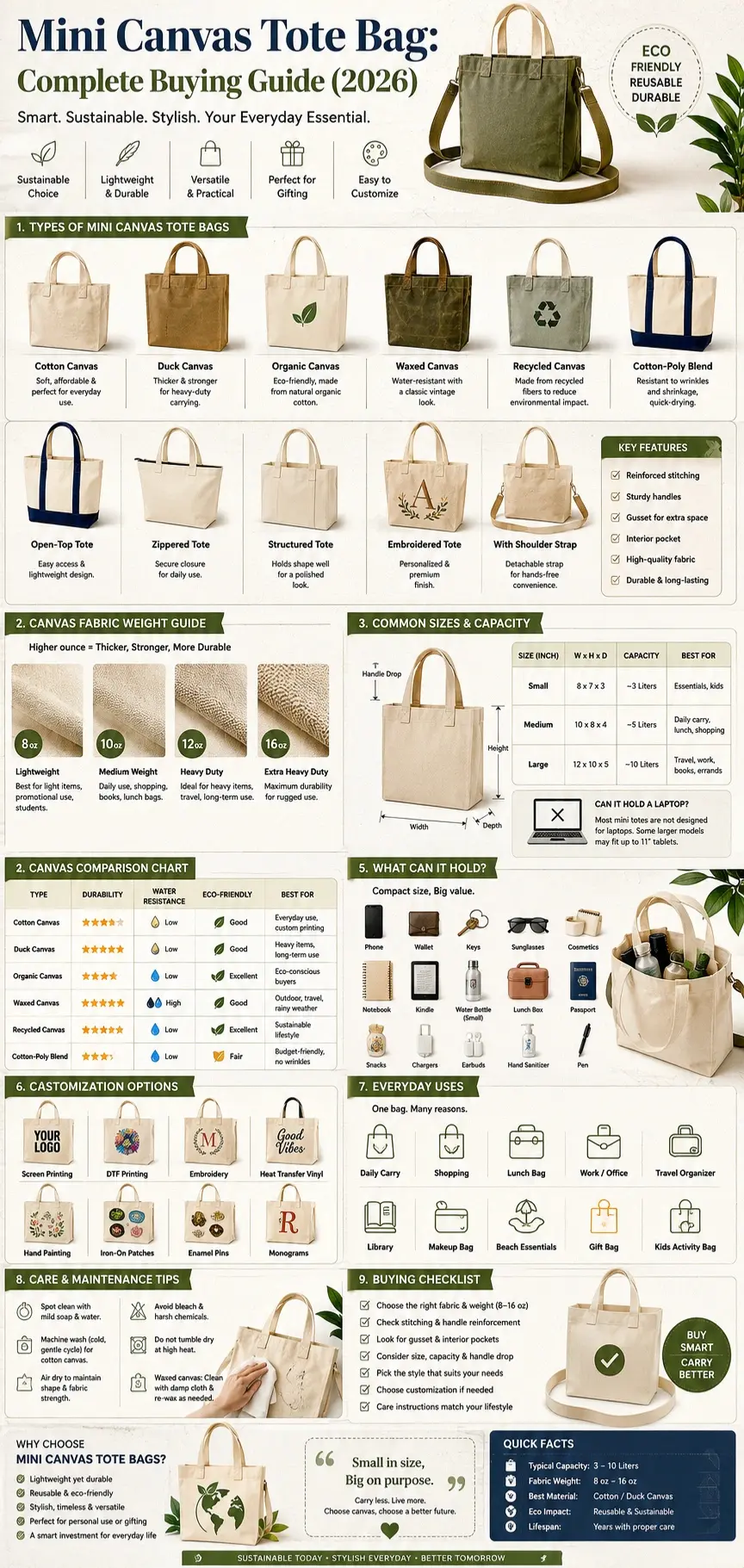 Mini canvas tote bag infographic showing canvas types, sizes, materials, durability, customization options, care tips, and buying guide for 2026.