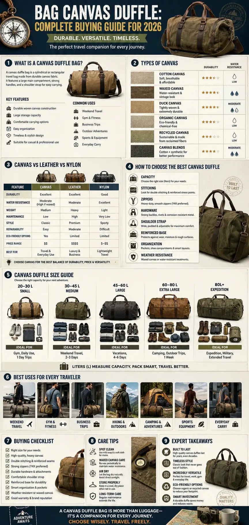 Bag canvas duffle infographic showing canvas types, size guide, material comparison, buying checklist, durability, travel uses, and care tips for choosing the best canvas duffle bag in 2026.