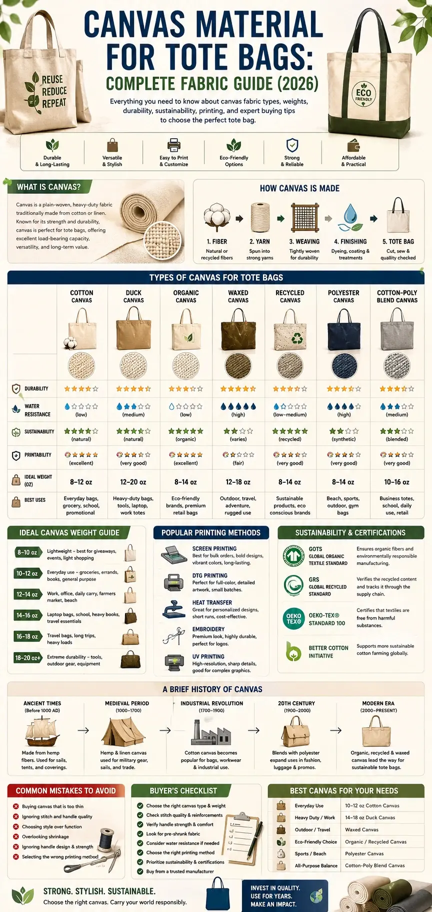 Canvas material for tote bags infographic comparing cotton, duck, organic, waxed, recycled, and polyester canvas with fabric weights, durability, sustainability, and a buying guide.