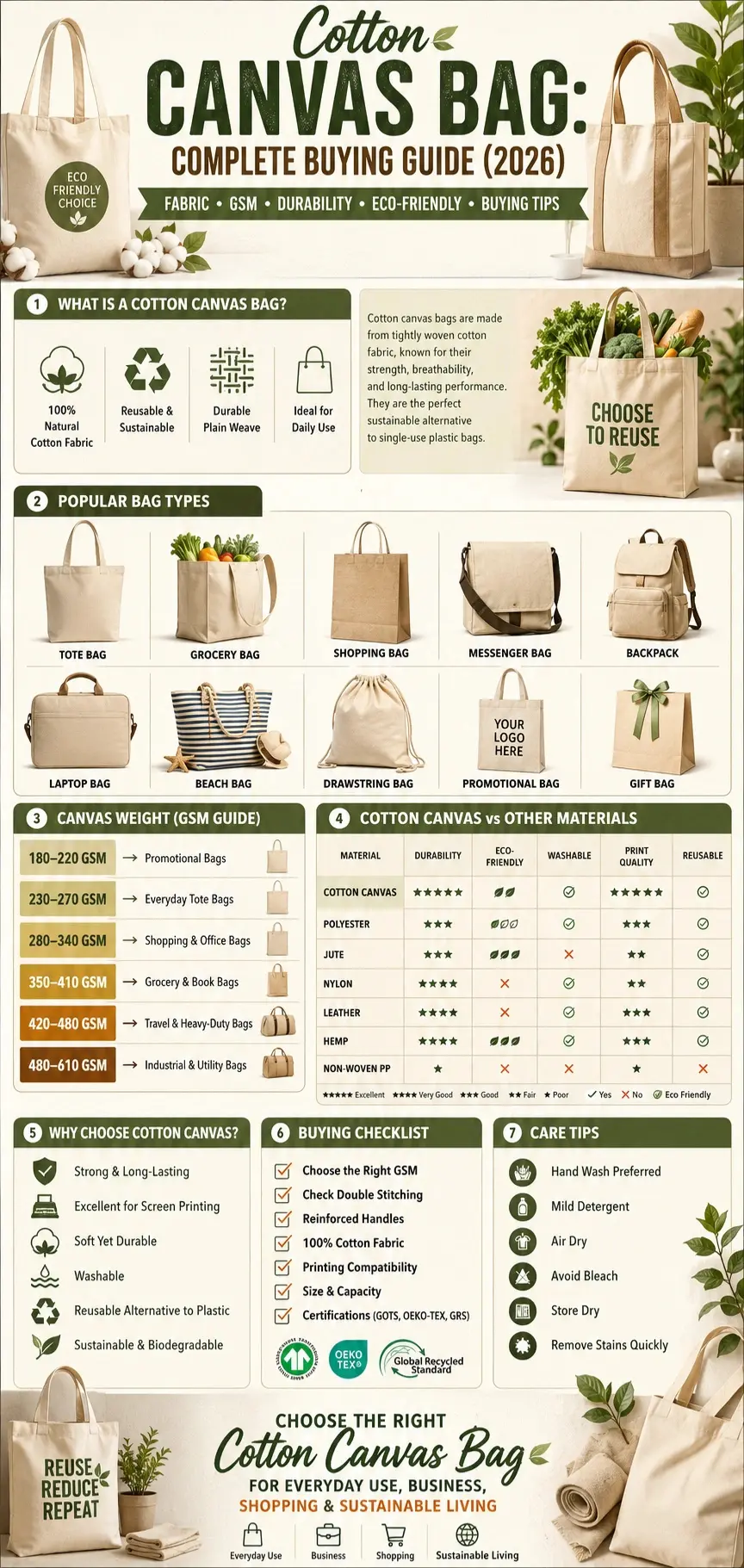 Cotton canvas bag infographic showing bag types, GSM fabric weight chart, durability comparison, eco-friendly benefits, buying checklist, and care tips for 2026.