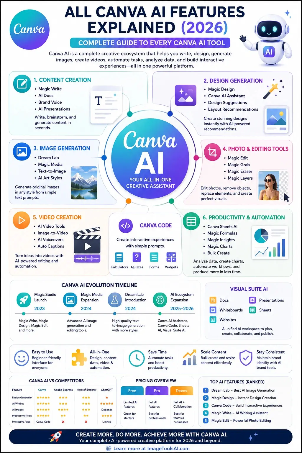 All Canva AI features explained in a 2026 infographic showing Dream Lab, Canva Code, Magic Design, Magic Write, Visual Suite AI, Magic Studio, Canva Sheets AI, and automation tools.
