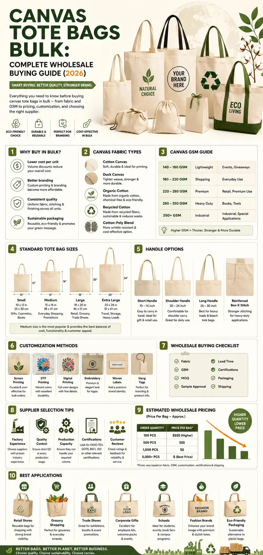 Canvas tote bags bulk infographic showing fabric types, GSM guide, tote bag sizes, wholesale pricing, customization methods, supplier checklist, and bulk buying tips for 2026.