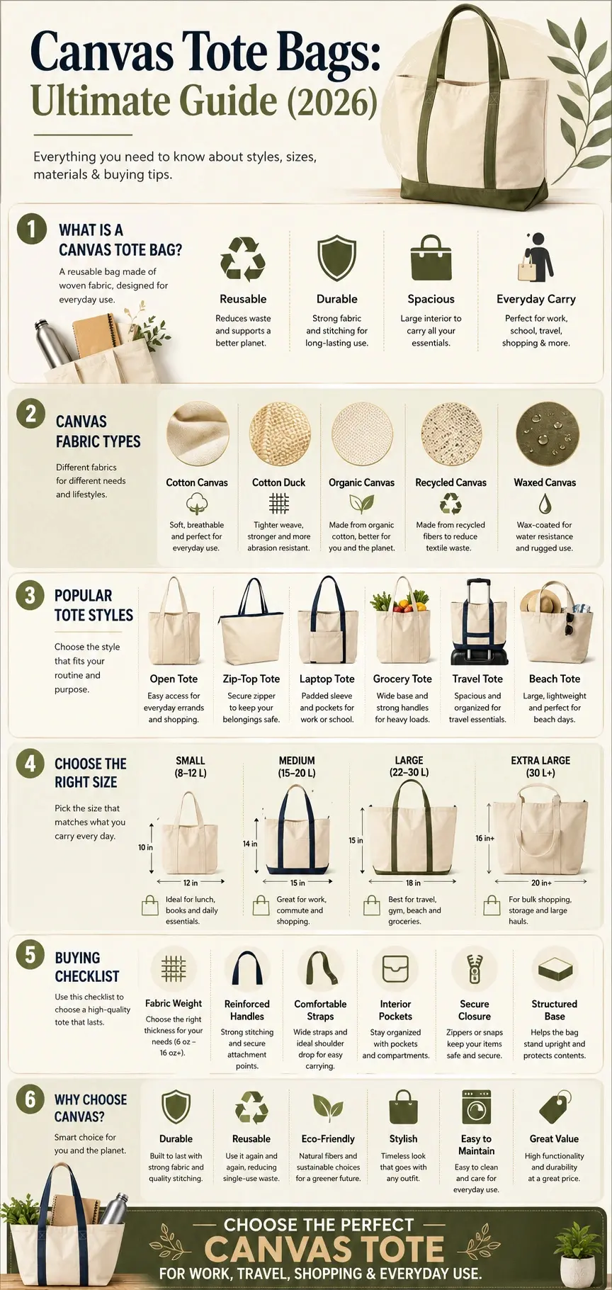 Canvas tote bags infographic showing fabric types, tote styles, sizes, buying guide, key features, and benefits for choosing the best reusable canvas bag in 2026.