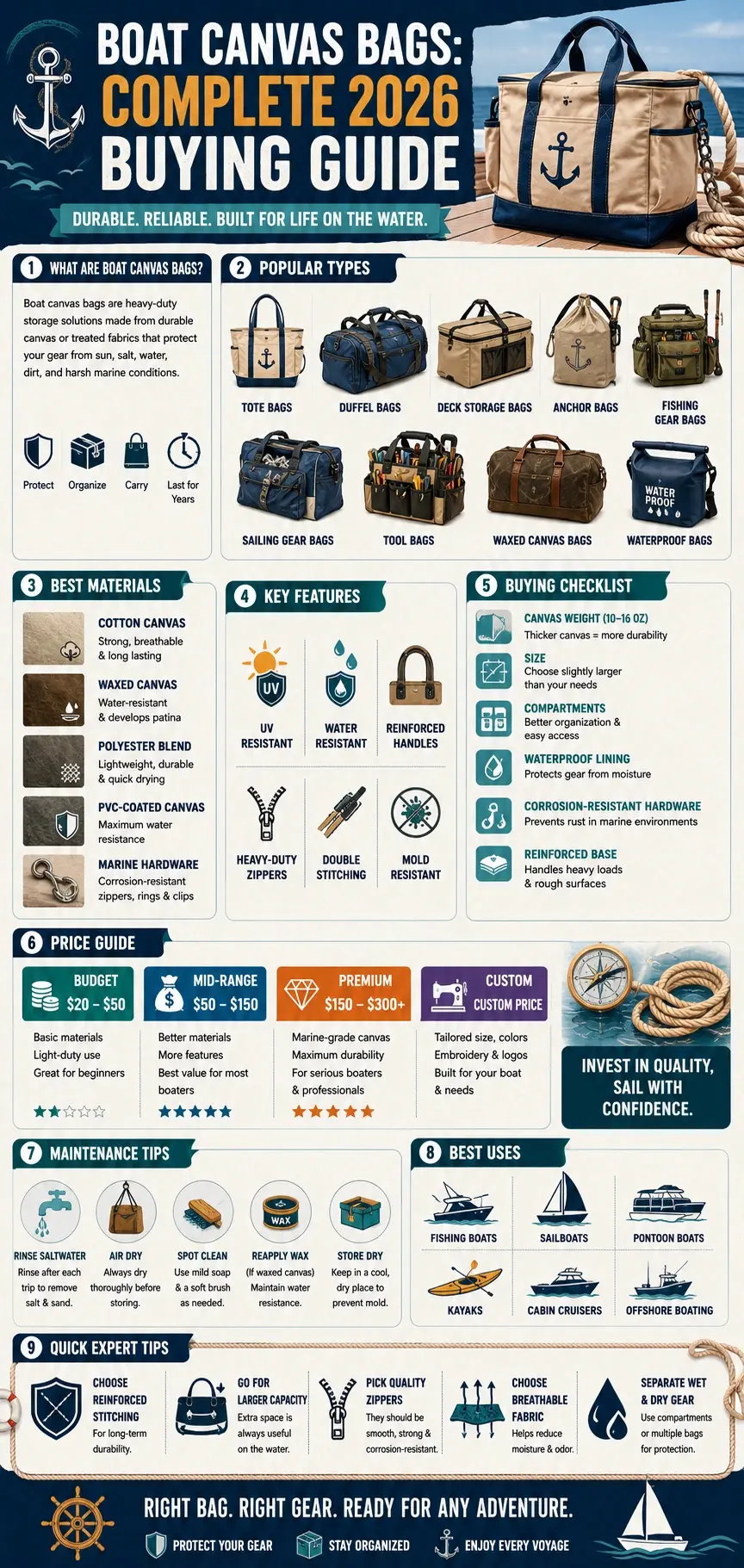 Boat canvas bags infographic showing bag types, marine materials, waterproof features, buying guide, maintenance tips, pricing, and storage solutions for boats in 2026.