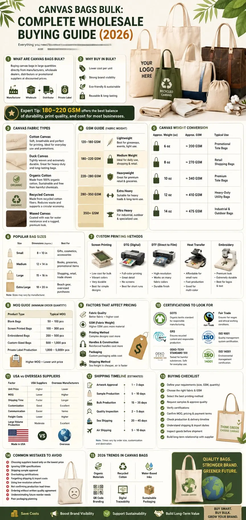 Canvas bags bulk wholesale buying guide infographic showing canvas fabric types, GSM chart, custom printing methods, MOQ, pricing, certifications, and supplier comparison for 2026.