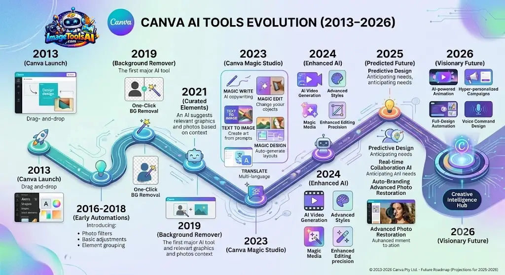 Canva AI Tools Evolution (2013–2026)