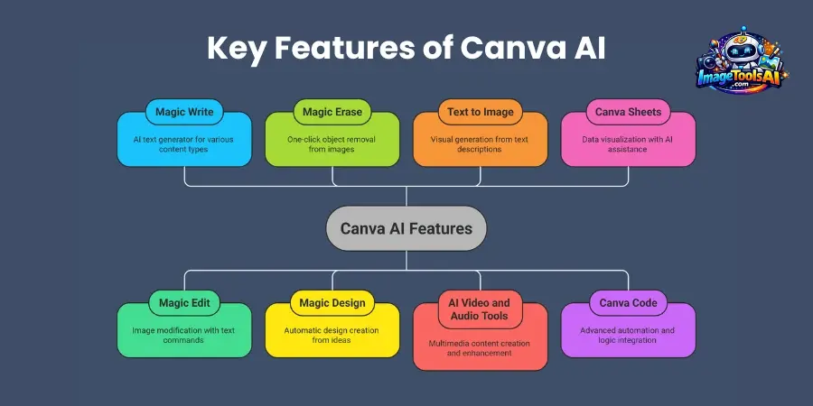 All Canva AI Features Explained