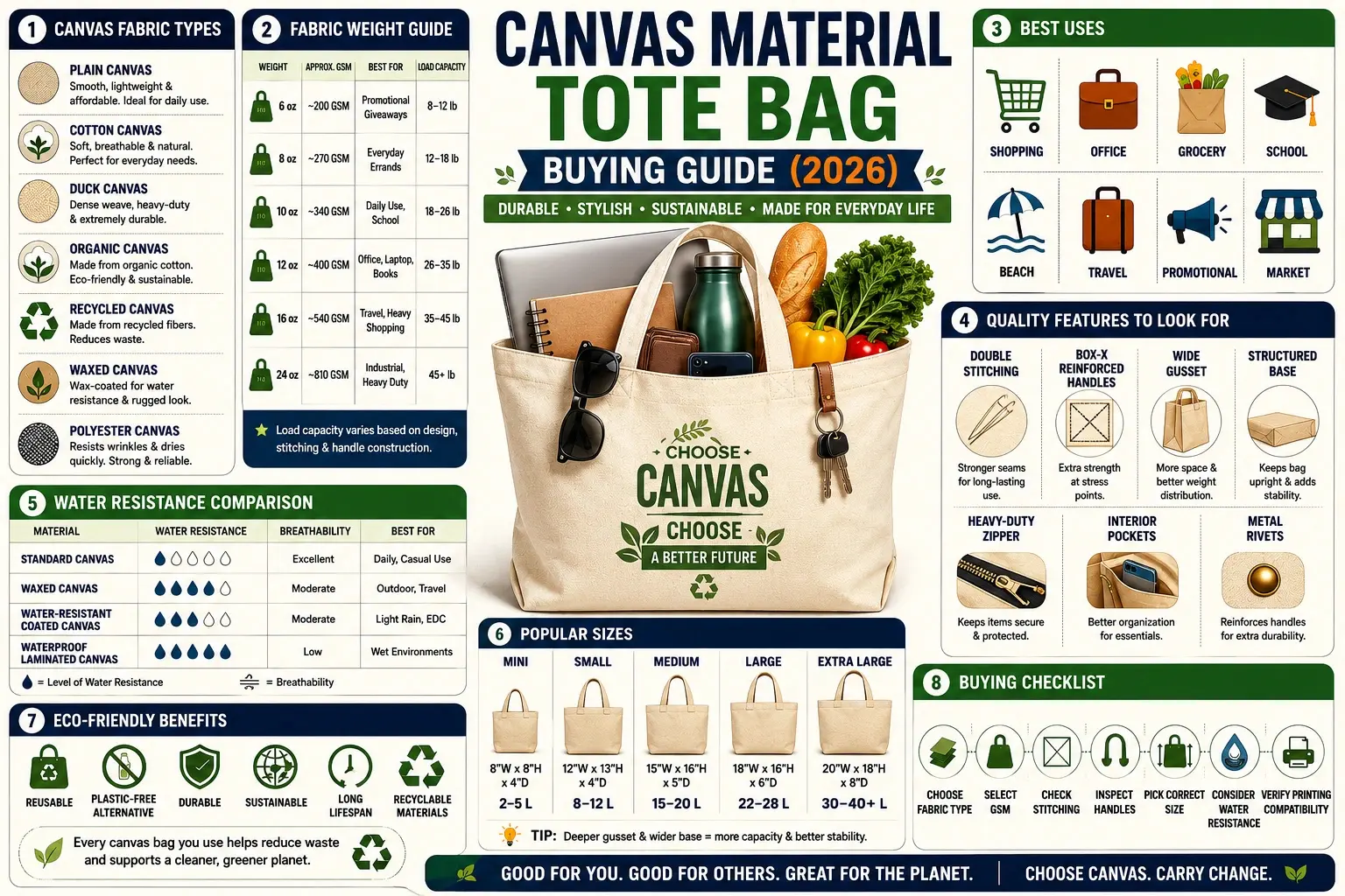 Canvas material tote bag infographic showing fabric types, GSM weight guide, durability features, sizes, water resistance, eco-friendly benefits, and buying tips for 2026.