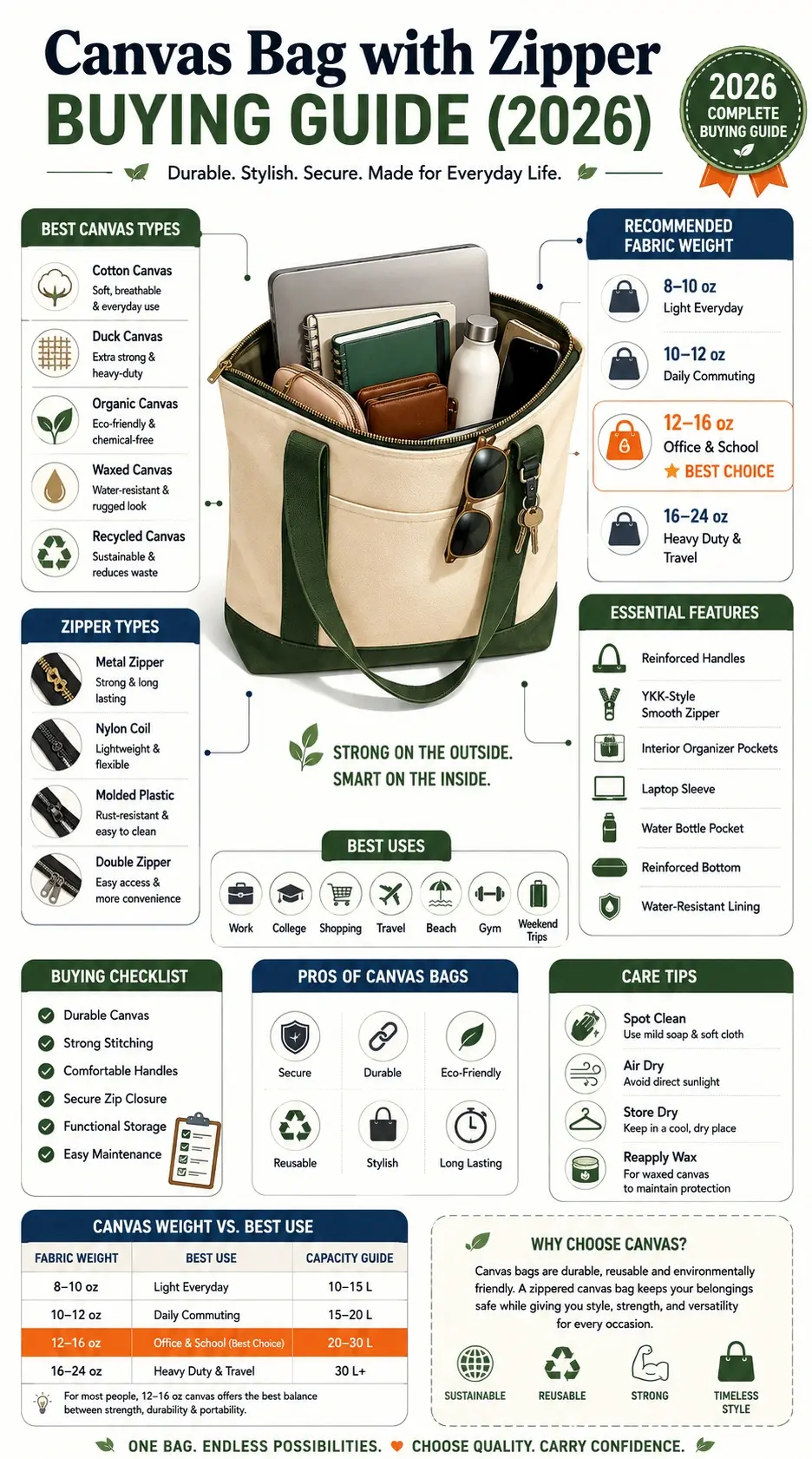 Canvas bag with zipper infographic showing canvas types, fabric weights, zipper options, key features, buying tips, care guide, and best uses for work, travel, shopping, and everyday carry.